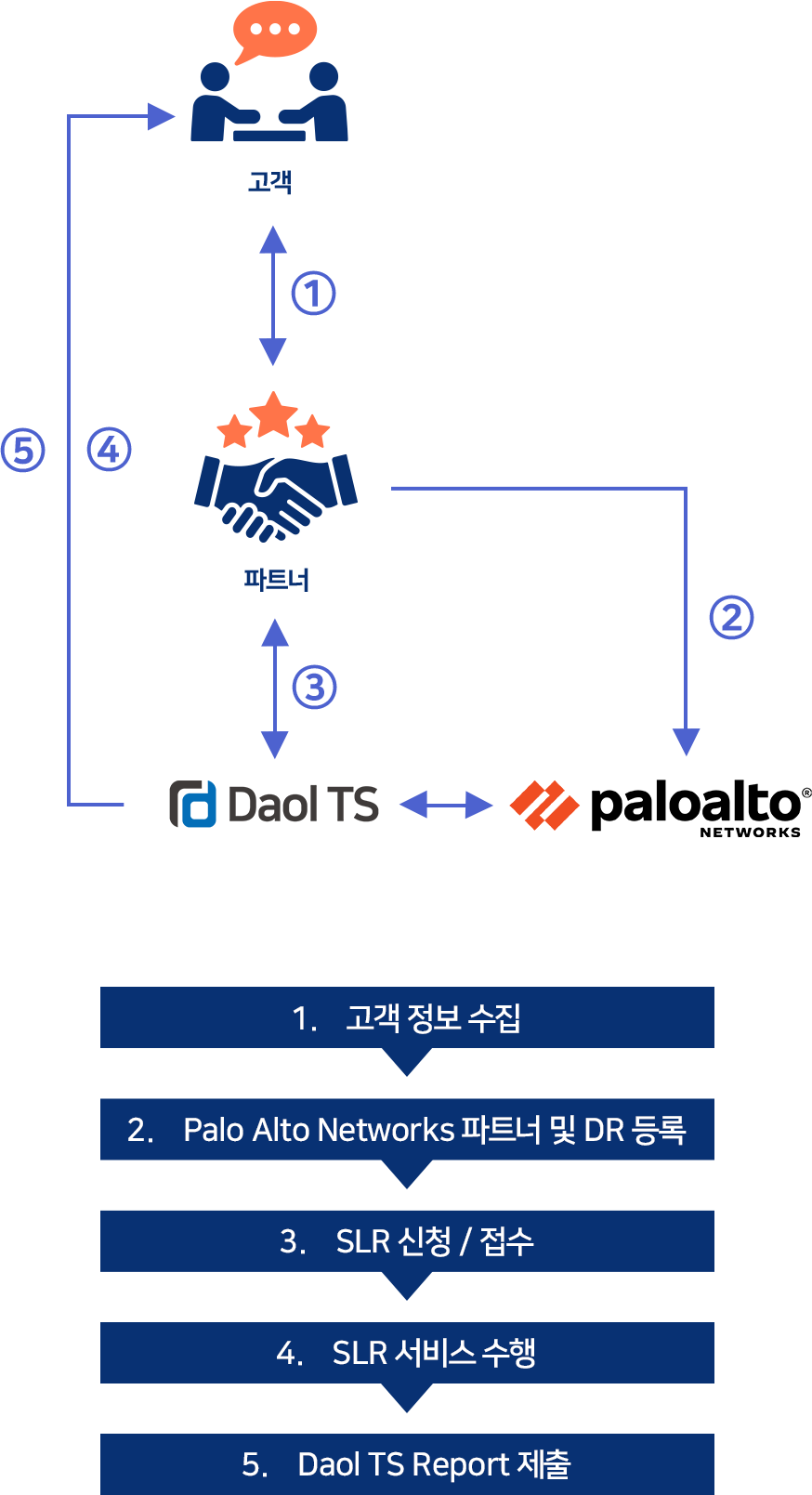 SLR 수행 순서와 역할
